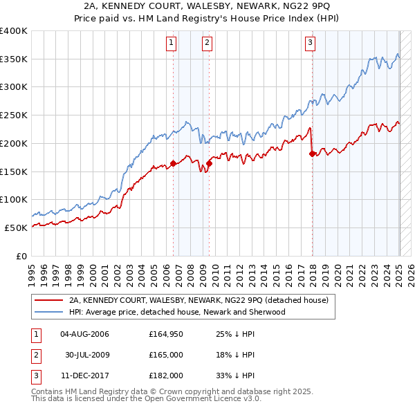 2A, KENNEDY COURT, WALESBY, NEWARK, NG22 9PQ: Price paid vs HM Land Registry's House Price Index