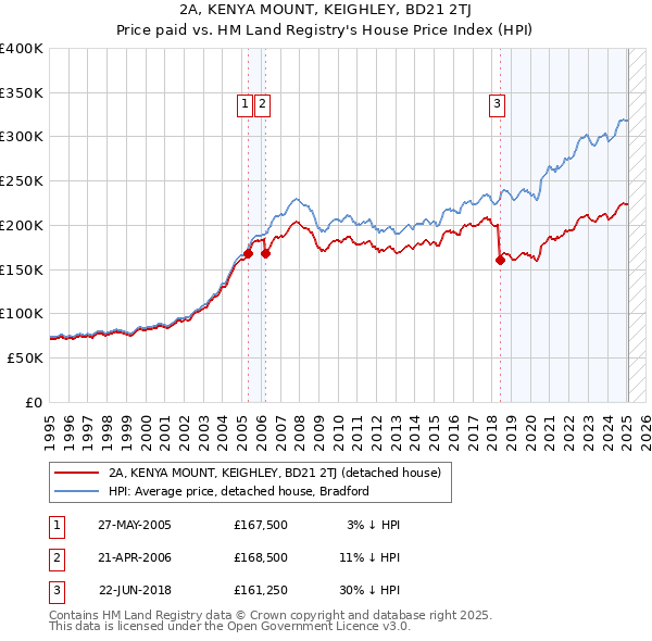 2A, KENYA MOUNT, KEIGHLEY, BD21 2TJ: Price paid vs HM Land Registry's House Price Index
