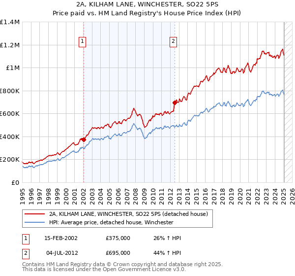 2A, KILHAM LANE, WINCHESTER, SO22 5PS: Price paid vs HM Land Registry's House Price Index