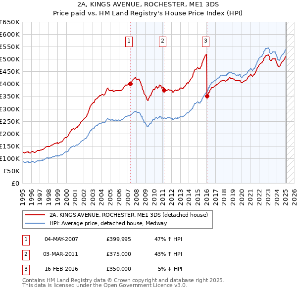 2A, KINGS AVENUE, ROCHESTER, ME1 3DS: Price paid vs HM Land Registry's House Price Index