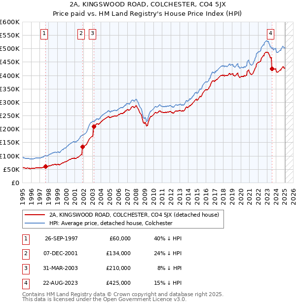 2A, KINGSWOOD ROAD, COLCHESTER, CO4 5JX: Price paid vs HM Land Registry's House Price Index