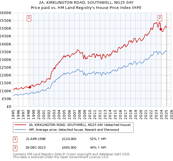 2A, KIRKLINGTON ROAD, SOUTHWELL, NG25 0AY: Price paid vs HM Land Registry's House Price Index