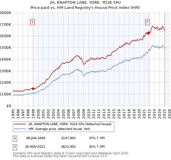 2A, KNAPTON LANE, YORK, YO26 5PU: Price paid vs HM Land Registry's House Price Index