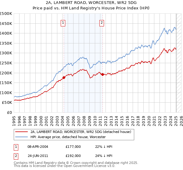 2A, LAMBERT ROAD, WORCESTER, WR2 5DG: Price paid vs HM Land Registry's House Price Index