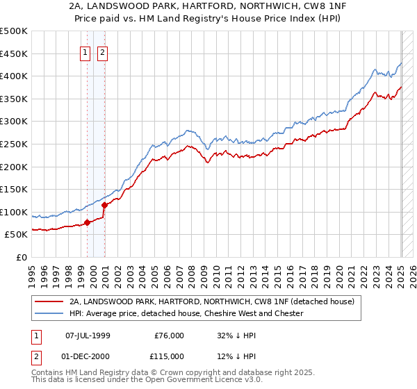 2A, LANDSWOOD PARK, HARTFORD, NORTHWICH, CW8 1NF: Price paid vs HM Land Registry's House Price Index