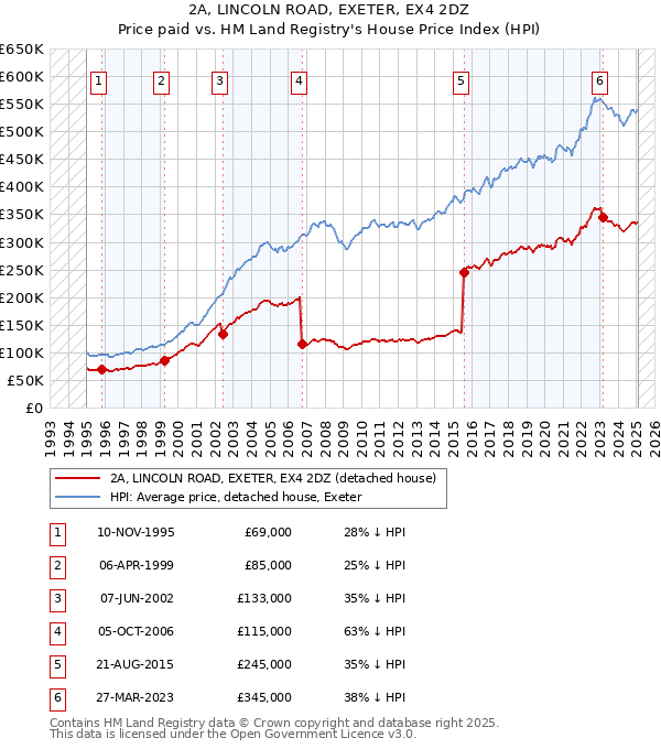 2A, LINCOLN ROAD, EXETER, EX4 2DZ: Price paid vs HM Land Registry's House Price Index