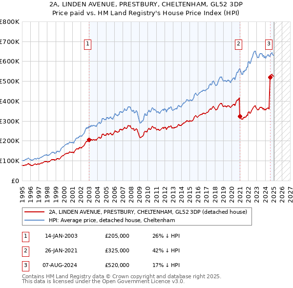2A, LINDEN AVENUE, PRESTBURY, CHELTENHAM, GL52 3DP: Price paid vs HM Land Registry's House Price Index