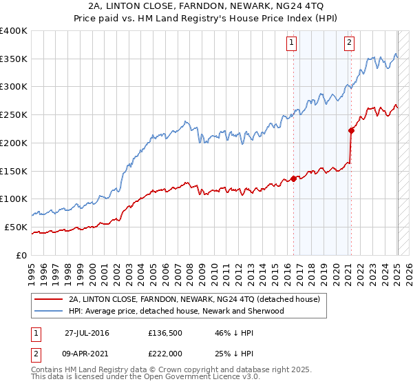 2A, LINTON CLOSE, FARNDON, NEWARK, NG24 4TQ: Price paid vs HM Land Registry's House Price Index