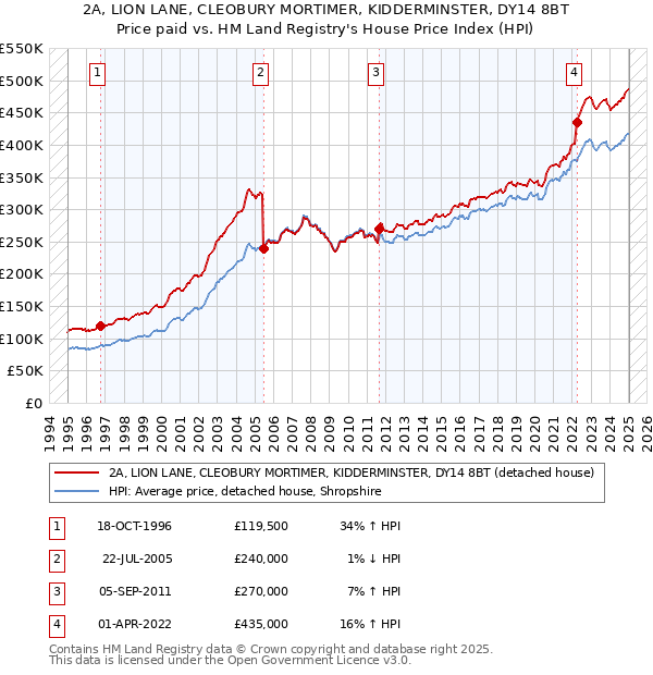 2A, LION LANE, CLEOBURY MORTIMER, KIDDERMINSTER, DY14 8BT: Price paid vs HM Land Registry's House Price Index