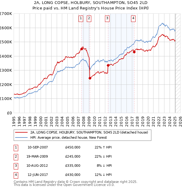 2A, LONG COPSE, HOLBURY, SOUTHAMPTON, SO45 2LD: Price paid vs HM Land Registry's House Price Index