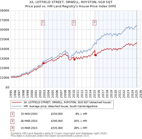 2A, LOTFIELD STREET, ORWELL, ROYSTON, SG8 5QT: Price paid vs HM Land Registry's House Price Index