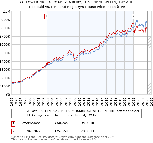 2A, LOWER GREEN ROAD, PEMBURY, TUNBRIDGE WELLS, TN2 4HE: Price paid vs HM Land Registry's House Price Index