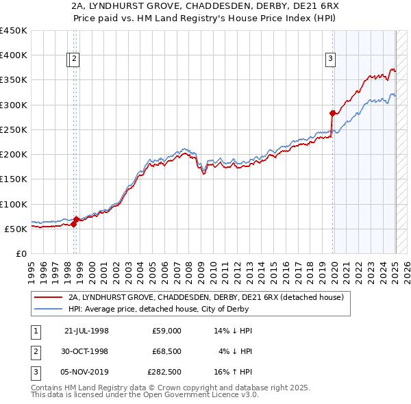2A, LYNDHURST GROVE, CHADDESDEN, DERBY, DE21 6RX: Price paid vs HM Land Registry's House Price Index