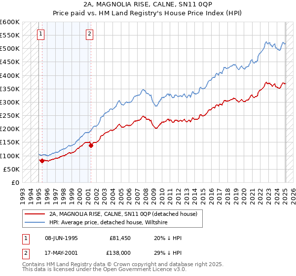 2A, MAGNOLIA RISE, CALNE, SN11 0QP: Price paid vs HM Land Registry's House Price Index