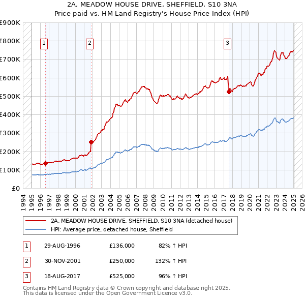 2A, MEADOW HOUSE DRIVE, SHEFFIELD, S10 3NA: Price paid vs HM Land Registry's House Price Index