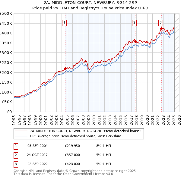 2A, MIDDLETON COURT, NEWBURY, RG14 2RP: Price paid vs HM Land Registry's House Price Index
