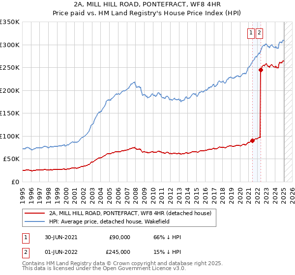 2A, MILL HILL ROAD, PONTEFRACT, WF8 4HR: Price paid vs HM Land Registry's House Price Index