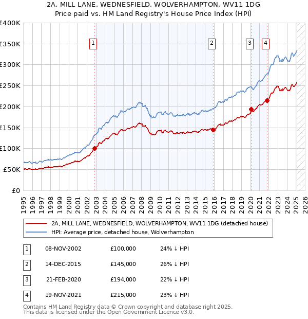 2A, MILL LANE, WEDNESFIELD, WOLVERHAMPTON, WV11 1DG: Price paid vs HM Land Registry's House Price Index