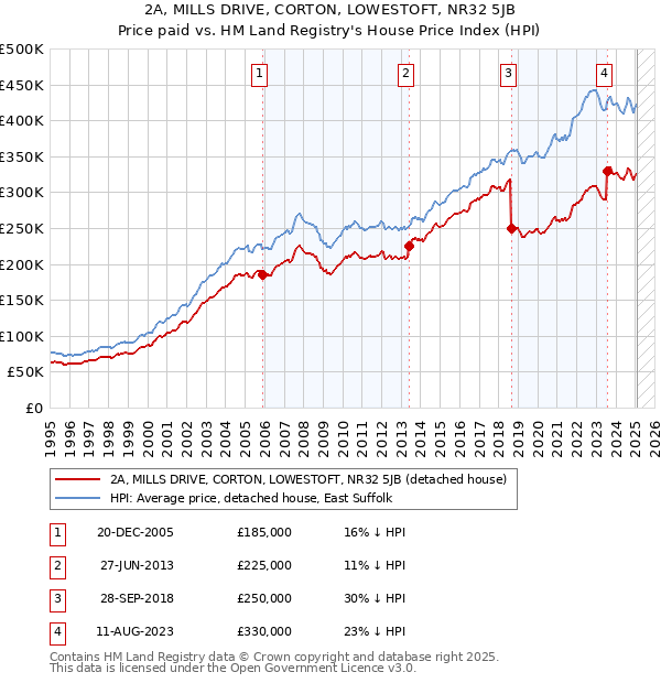 2A, MILLS DRIVE, CORTON, LOWESTOFT, NR32 5JB: Price paid vs HM Land Registry's House Price Index