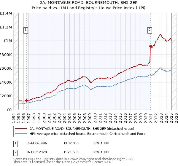 2A, MONTAGUE ROAD, BOURNEMOUTH, BH5 2EP: Price paid vs HM Land Registry's House Price Index