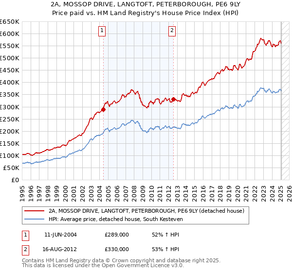 2A, MOSSOP DRIVE, LANGTOFT, PETERBOROUGH, PE6 9LY: Price paid vs HM Land Registry's House Price Index