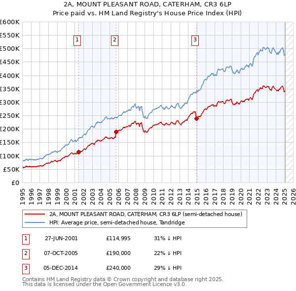 2A, MOUNT PLEASANT ROAD, CATERHAM, CR3 6LP: Price paid vs HM Land Registry's House Price Index