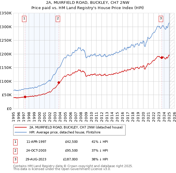 2A, MUIRFIELD ROAD, BUCKLEY, CH7 2NW: Price paid vs HM Land Registry's House Price Index