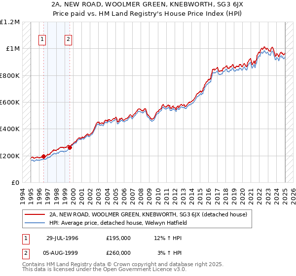 2A, NEW ROAD, WOOLMER GREEN, KNEBWORTH, SG3 6JX: Price paid vs HM Land Registry's House Price Index