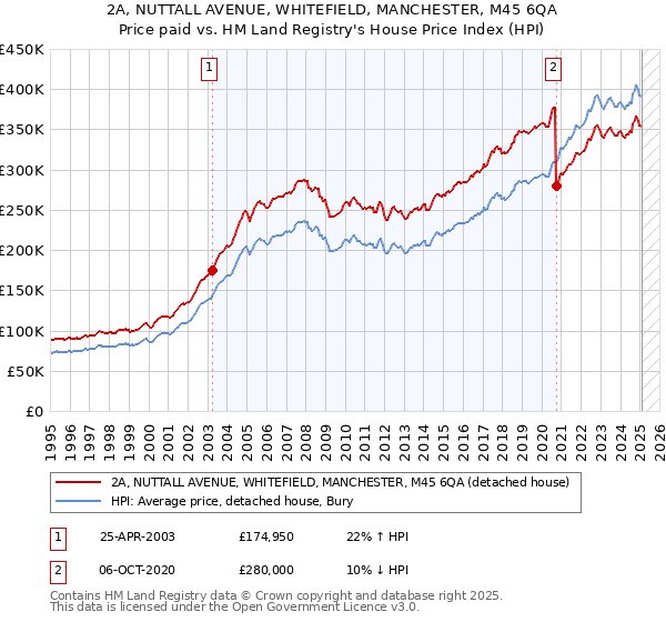 2A, NUTTALL AVENUE, WHITEFIELD, MANCHESTER, M45 6QA: Price paid vs HM Land Registry's House Price Index