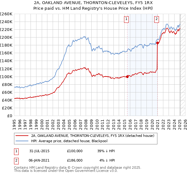 2A, OAKLAND AVENUE, THORNTON-CLEVELEYS, FY5 1RX: Price paid vs HM Land Registry's House Price Index