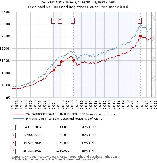 2A, PADDOCK ROAD, SHANKLIN, PO37 6PD: Price paid vs HM Land Registry's House Price Index