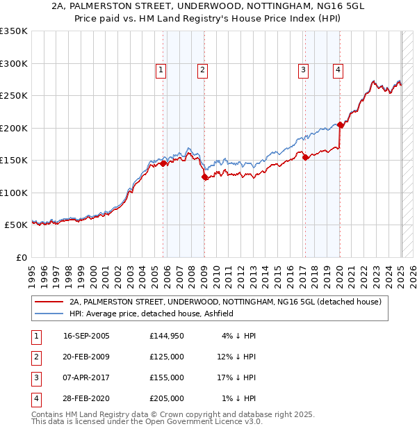 2A, PALMERSTON STREET, UNDERWOOD, NOTTINGHAM, NG16 5GL: Price paid vs HM Land Registry's House Price Index