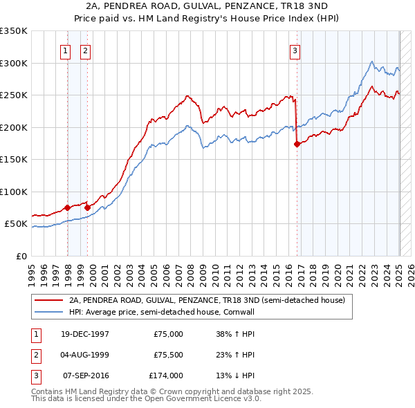 2A, PENDREA ROAD, GULVAL, PENZANCE, TR18 3ND: Price paid vs HM Land Registry's House Price Index