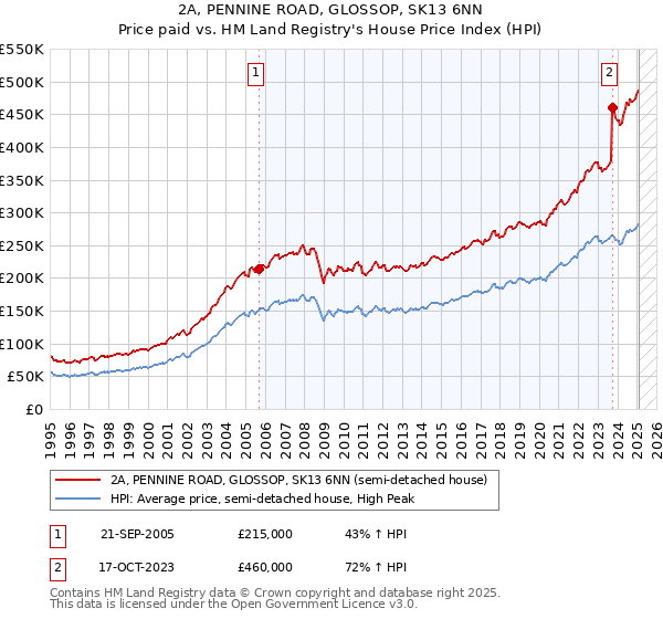 2A, PENNINE ROAD, GLOSSOP, SK13 6NN: Price paid vs HM Land Registry's House Price Index