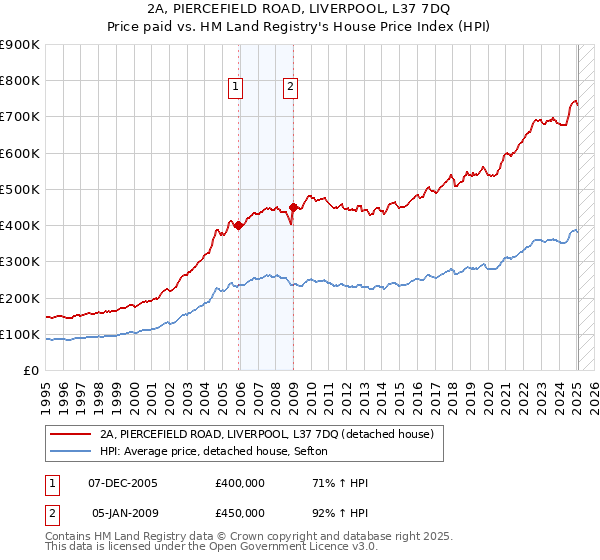 2A, PIERCEFIELD ROAD, LIVERPOOL, L37 7DQ: Price paid vs HM Land Registry's House Price Index
