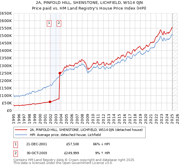 2A, PINFOLD HILL, SHENSTONE, LICHFIELD, WS14 0JN: Price paid vs HM Land Registry's House Price Index