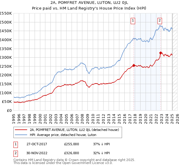 2A, POMFRET AVENUE, LUTON, LU2 0JL: Price paid vs HM Land Registry's House Price Index