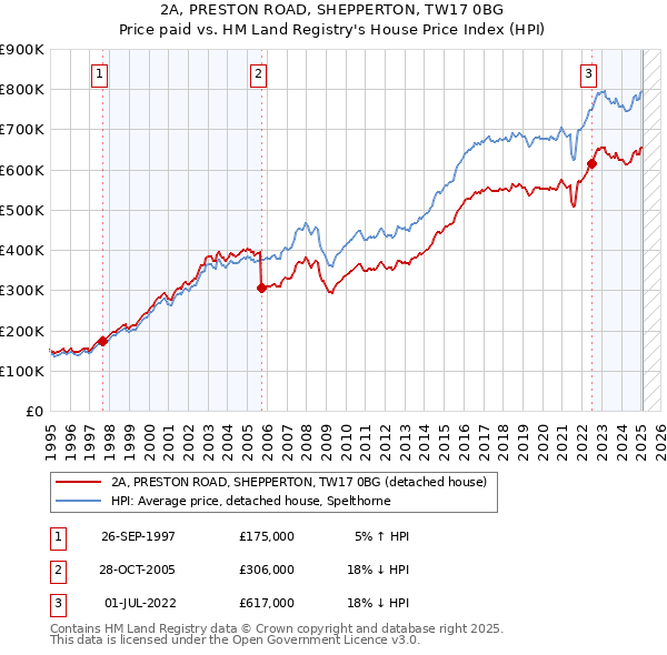 2A, PRESTON ROAD, SHEPPERTON, TW17 0BG: Price paid vs HM Land Registry's House Price Index