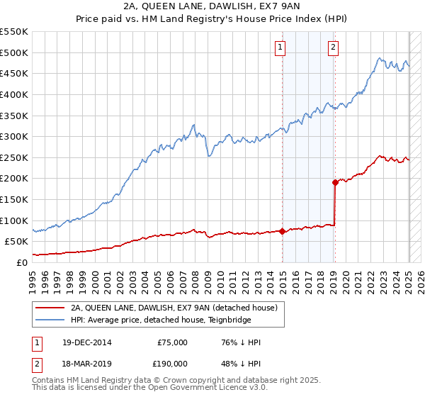 2A, QUEEN LANE, DAWLISH, EX7 9AN: Price paid vs HM Land Registry's House Price Index