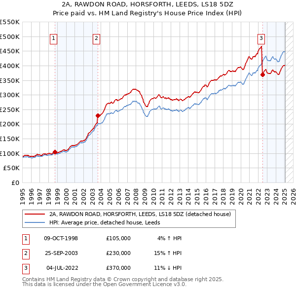 2A, RAWDON ROAD, HORSFORTH, LEEDS, LS18 5DZ: Price paid vs HM Land Registry's House Price Index