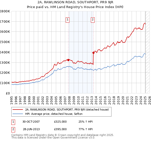 2A, RAWLINSON ROAD, SOUTHPORT, PR9 9JR: Price paid vs HM Land Registry's House Price Index