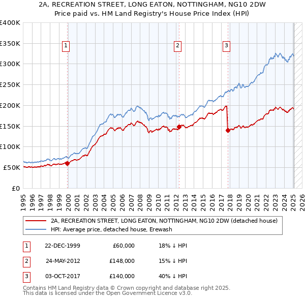 2A, RECREATION STREET, LONG EATON, NOTTINGHAM, NG10 2DW: Price paid vs HM Land Registry's House Price Index