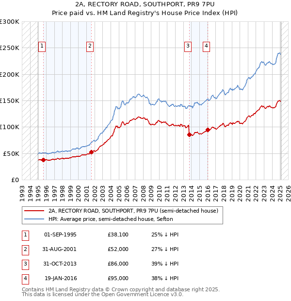 2A, RECTORY ROAD, SOUTHPORT, PR9 7PU: Price paid vs HM Land Registry's House Price Index