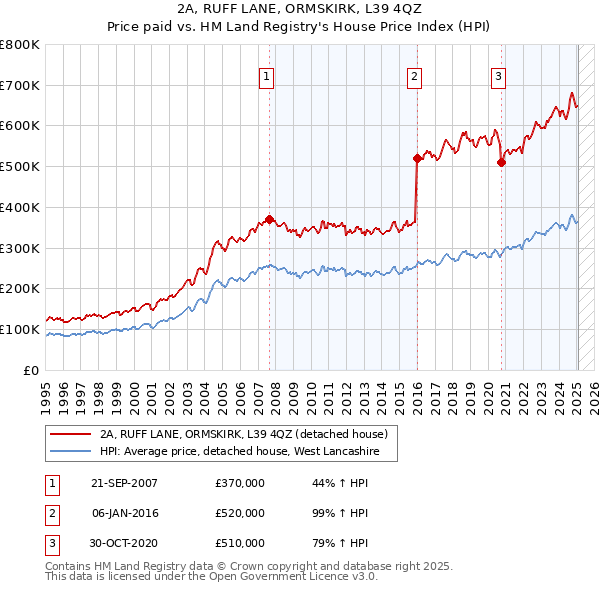 2A, RUFF LANE, ORMSKIRK, L39 4QZ: Price paid vs HM Land Registry's House Price Index