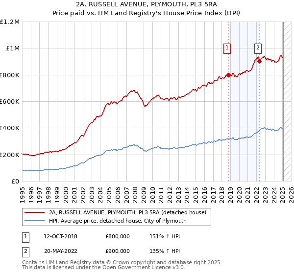 2A, RUSSELL AVENUE, PLYMOUTH, PL3 5RA: Price paid vs HM Land Registry's House Price Index