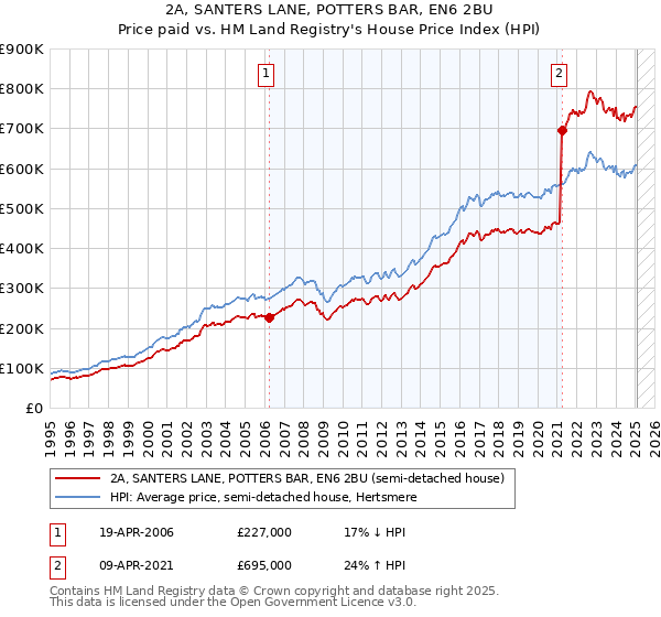2A, SANTERS LANE, POTTERS BAR, EN6 2BU: Price paid vs HM Land Registry's House Price Index
