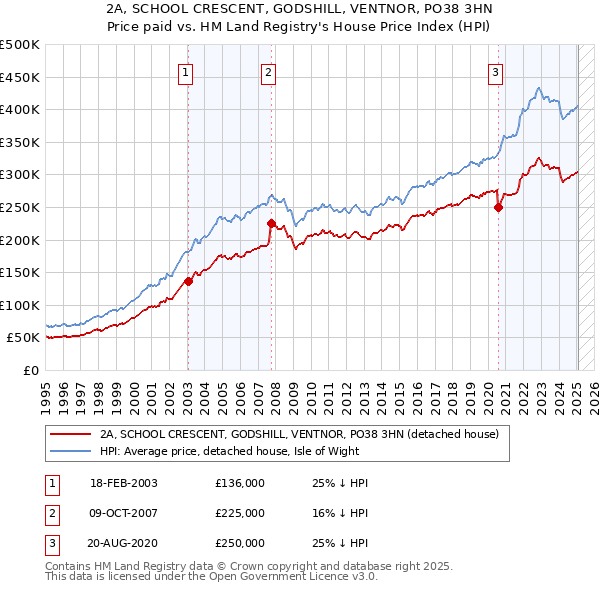 2A, SCHOOL CRESCENT, GODSHILL, VENTNOR, PO38 3HN: Price paid vs HM Land Registry's House Price Index