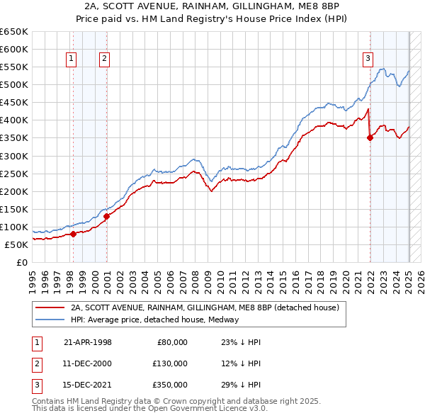 2A, SCOTT AVENUE, RAINHAM, GILLINGHAM, ME8 8BP: Price paid vs HM Land Registry's House Price Index