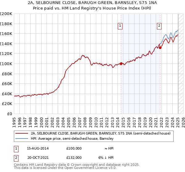 2A, SELBOURNE CLOSE, BARUGH GREEN, BARNSLEY, S75 1NA: Price paid vs HM Land Registry's House Price Index