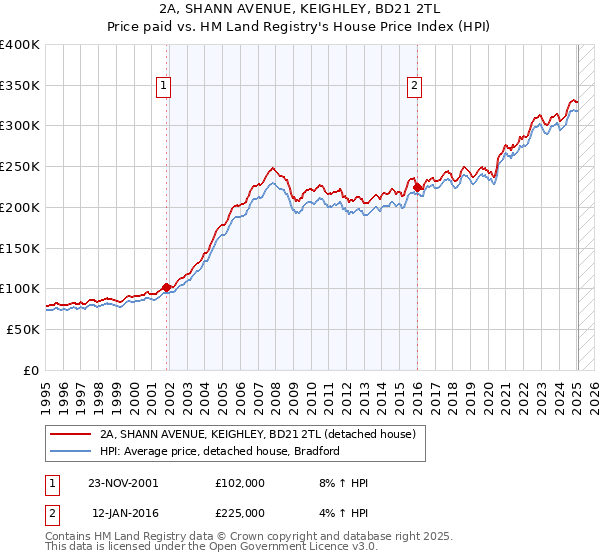 2A, SHANN AVENUE, KEIGHLEY, BD21 2TL: Price paid vs HM Land Registry's House Price Index